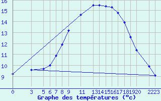 Courbe de tempratures pour Sint Katelijne-waver (Be)