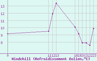 Courbe du refroidissement olien pour le bateau PGRQ