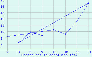 Courbe de tempratures pour Pjalica