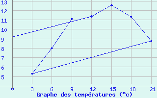 Courbe de tempratures pour Lovozero