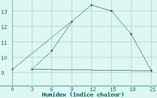 Courbe de l'humidex pour Raznavolok