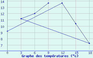 Courbe de tempratures pour Ivdel