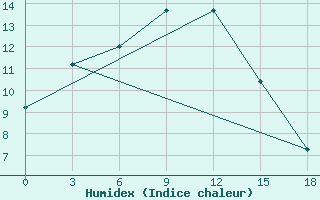 Courbe de l'humidex pour Ivdel