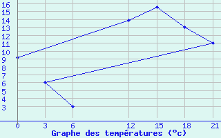 Courbe de tempratures pour Kasserine