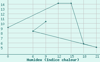 Courbe de l'humidex pour Zestafoni