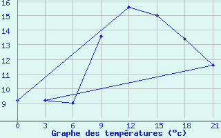 Courbe de tempratures pour Campobasso