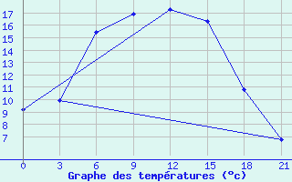 Courbe de tempratures pour Verhnij Baskuncak