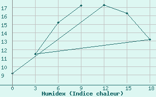 Courbe de l'humidex pour Primorsko-Ahtarsk