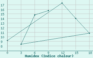 Courbe de l'humidex pour Makko