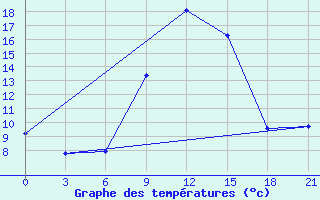 Courbe de tempratures pour Birzai