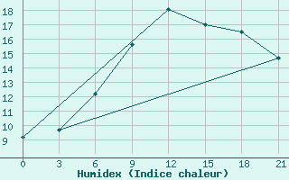 Courbe de l'humidex pour Moskva