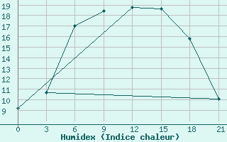 Courbe de l'humidex pour Staritsa