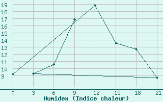 Courbe de l'humidex pour Kamenka