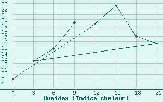 Courbe de l'humidex pour Sevan Ozero