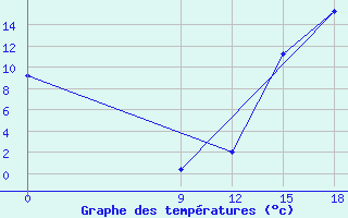 Courbe de tempratures pour Tinogasta