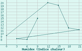 Courbe de l'humidex pour Birzai