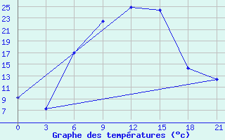 Courbe de tempratures pour Vinnicy