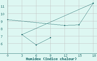 Courbe de l'humidex pour Twenthe (PB)