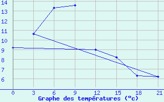 Courbe de tempratures pour Troicko-Pecherskoe