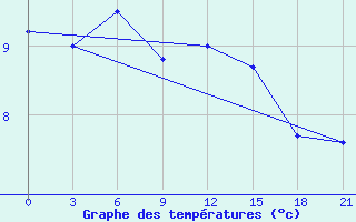 Courbe de tempratures pour Dalatangi