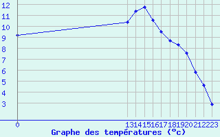 Courbe de tempratures pour Grandfresnoy (60)