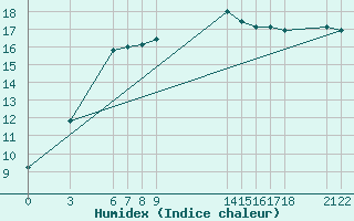 Courbe de l'humidex pour Guidel (56)