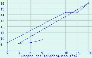 Courbe de tempratures pour Dalatangi