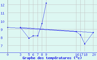 Courbe de tempratures pour Arcalis (And)