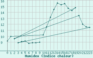 Courbe de l'humidex pour Nonaville (16)