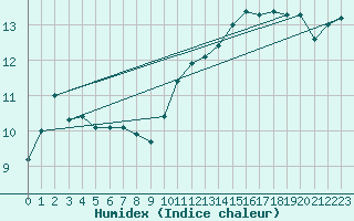 Courbe de l'humidex pour Angers-Beaucouz (49)