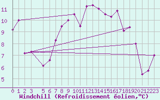 Courbe du refroidissement olien pour Larissa Airport