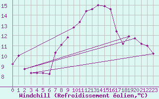 Courbe du refroidissement olien pour La Fretaz (Sw)