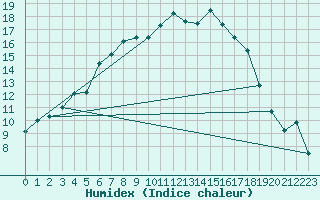 Courbe de l'humidex pour Gavle / Sandviken Air Force Base