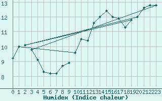 Courbe de l'humidex pour Bulson (08)