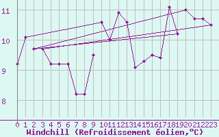 Courbe du refroidissement olien pour La Beaume (05)