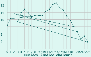 Courbe de l'humidex pour Corsept (44)