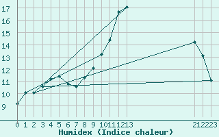 Courbe de l'humidex pour Xert / Chert (Esp)