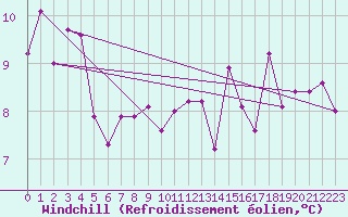 Courbe du refroidissement olien pour Cap de la Hve (76)