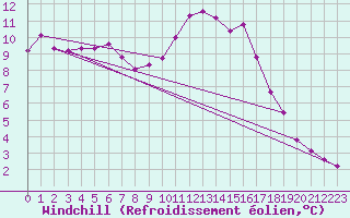 Courbe du refroidissement olien pour Troyes (10)