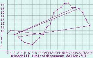 Courbe du refroidissement olien pour Renwez (08)