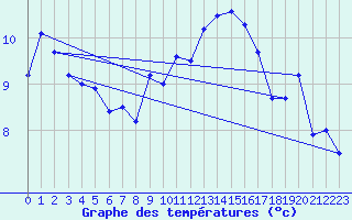 Courbe de tempratures pour Landivisiau (29)