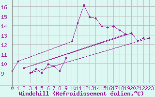 Courbe du refroidissement olien pour Saint-Igneuc (22)
