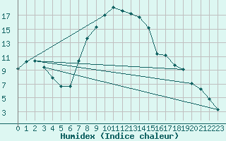 Courbe de l'humidex pour Boboc