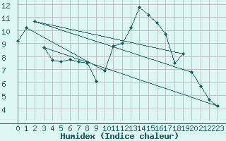 Courbe de l'humidex pour Saint-Philbert-sur-Risle (27)