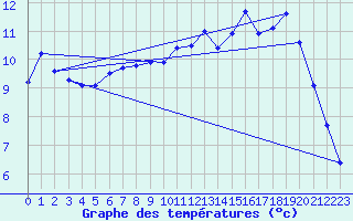 Courbe de tempratures pour Liefrange (Lu)