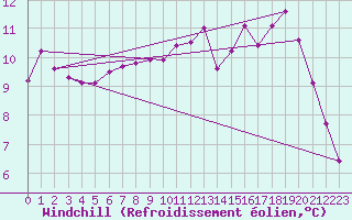 Courbe du refroidissement olien pour Liefrange (Lu)