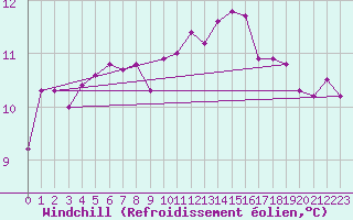 Courbe du refroidissement olien pour Ile d