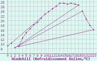Courbe du refroidissement olien pour Buresjoen