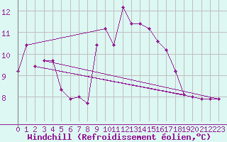 Courbe du refroidissement olien pour Ile du Levant (83)