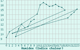 Courbe de l'humidex pour Lannion (22)